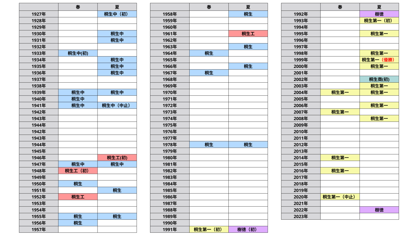 球都桐生の高校野球 - 球都桐生公式Webサイト